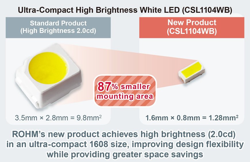 Neue weiße Chip-LEDs: Hohe Lichtstärke von 2,0 cd in ultrakompakter 1608er Größe (metrisch)